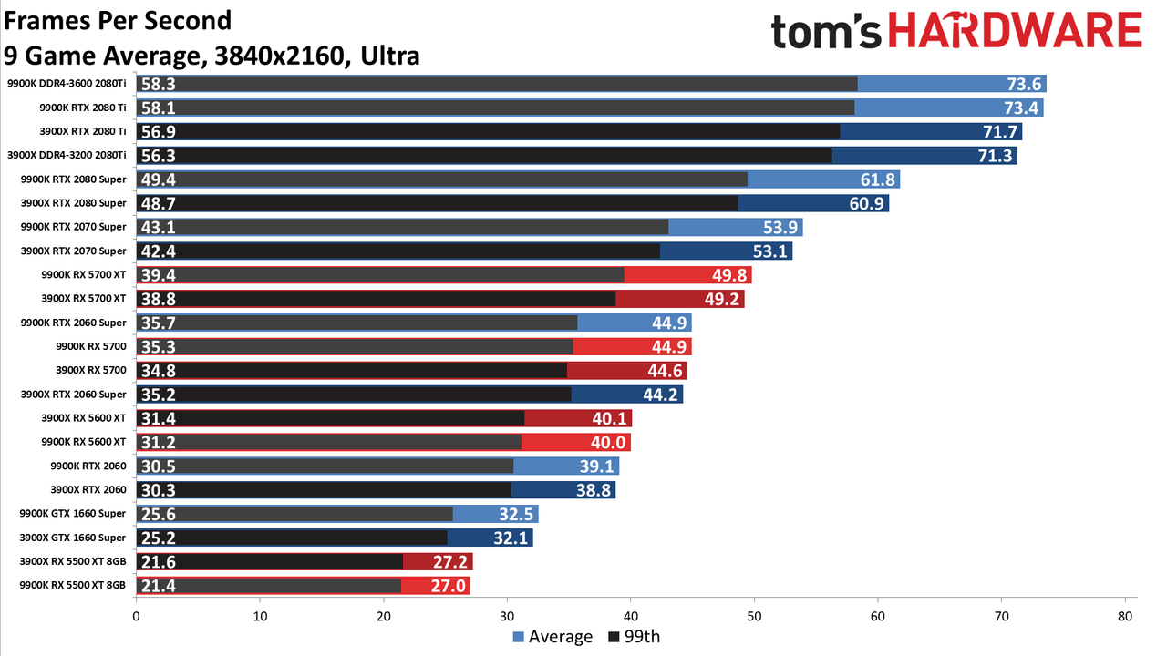 Ryzen 9 3900X vs. Core i9-9900K performance charts