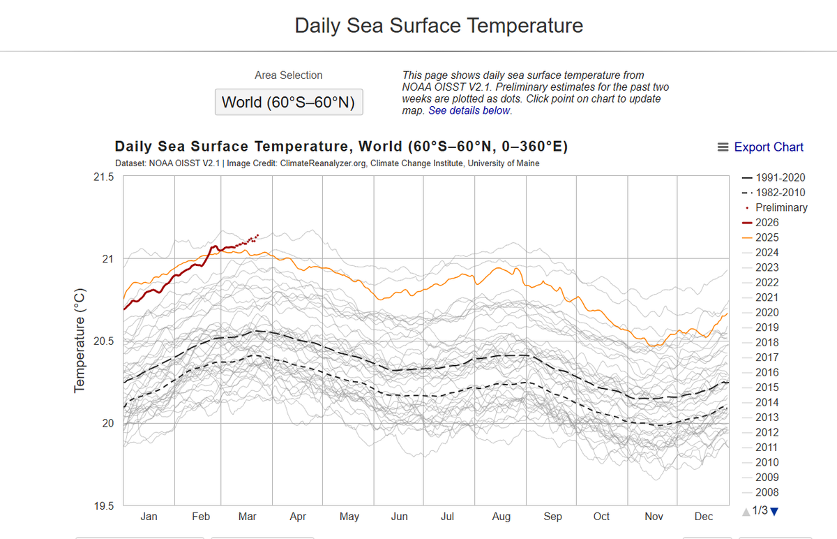 A graph displaying global sea surface temperatures.