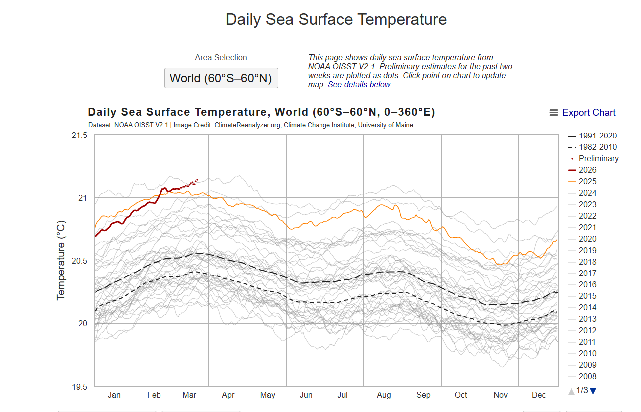 A graph displaying global sea surface temperatures.