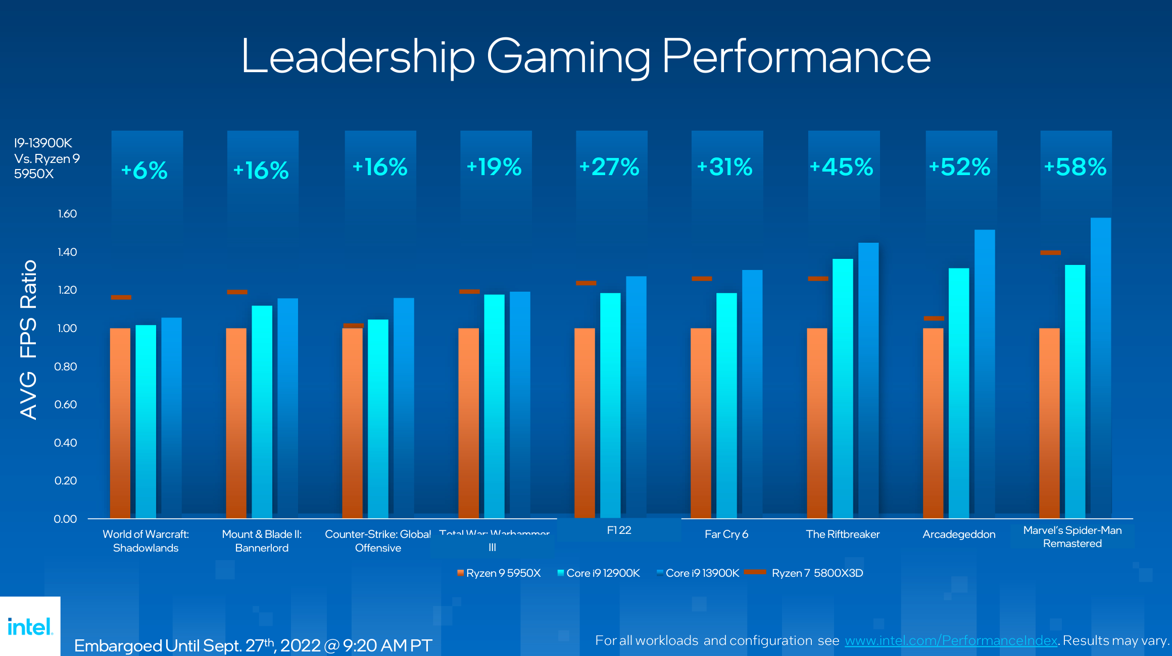 Intel Raptor Lake gaming performance comparison with Ryzen 9 5950X