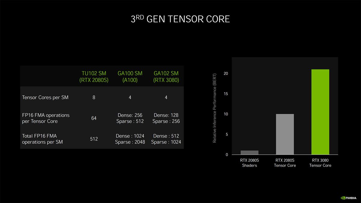 Nvidia Ampere architecture - more details and performance metrics