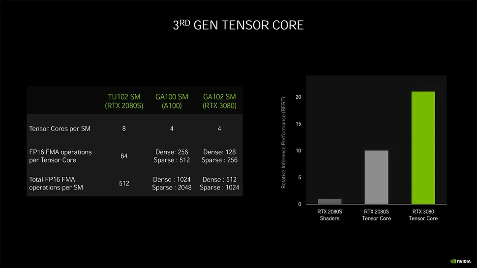 The New NVIDIA RTX 3080 Has Double The Number Of CUDA Cores, But Is There A  2x Performance Gain? - Forensic Focus