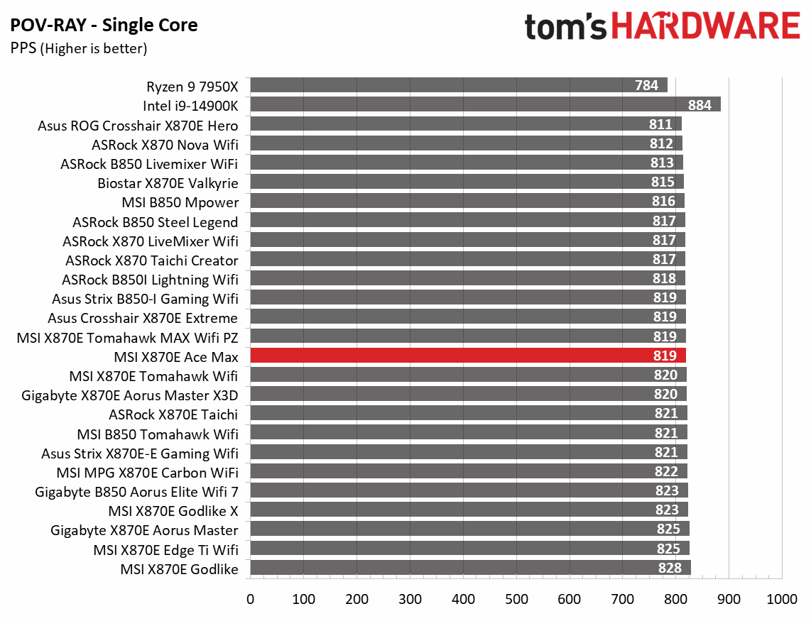 MSI MEG X870E Ace Max - Synthetic Benchmarks
