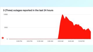 Downdetector report for Three UK at 11 pm GMT