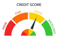 A dial representing bad, fair, good and excellent credit, coded by red, orange, yellow and green. The dial points to good credit.