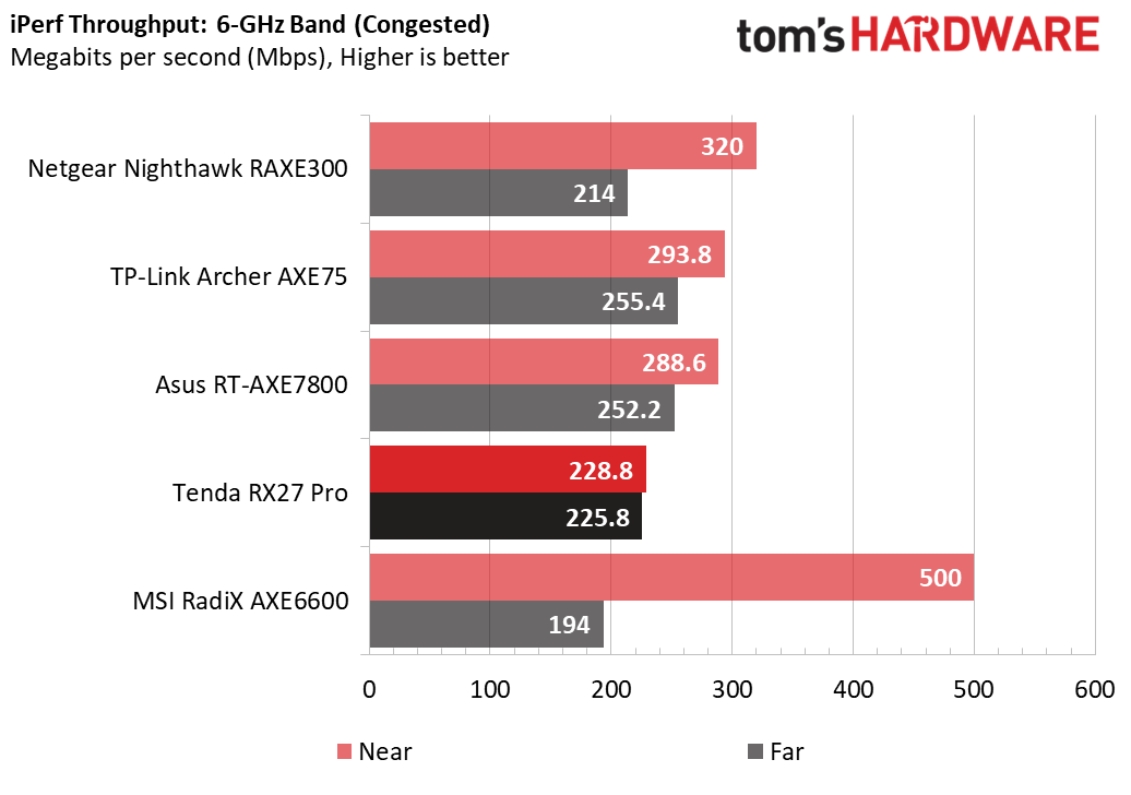 Tenda RX27 Pro WiFi 6E