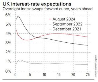 Chart of UK interest rate expectations