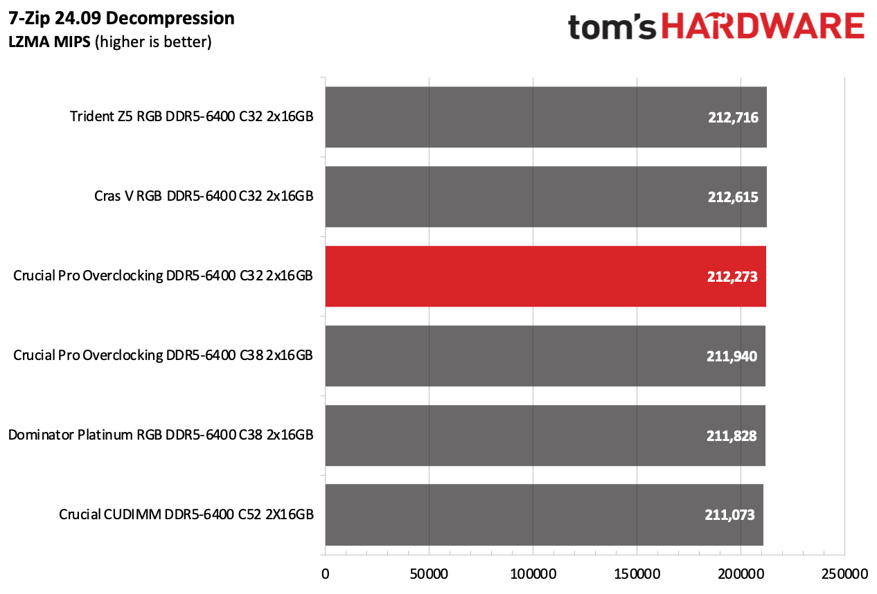 DDR5 Review