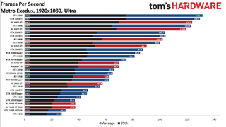 Best Graphics Cards and GPU Benchmarks Hierarchy gaming performance charts