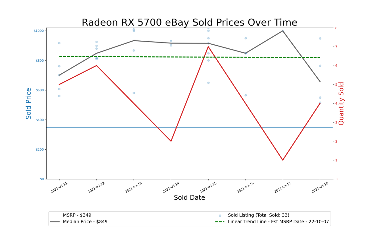 GPU Pricing Index 90-day charts of eBay data
