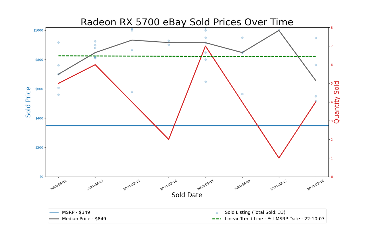 GPU Pricing Index 90-day charts of eBay data