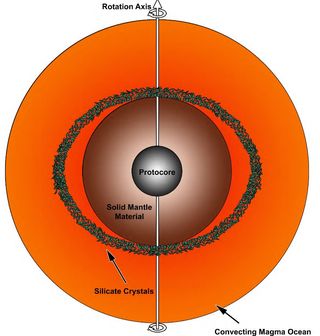 Because of early Earth's spin, silicate crystals at the poles settled at the bottom of the "ocean," whereas they accumulated at mid-depth at the equator, scientists say.