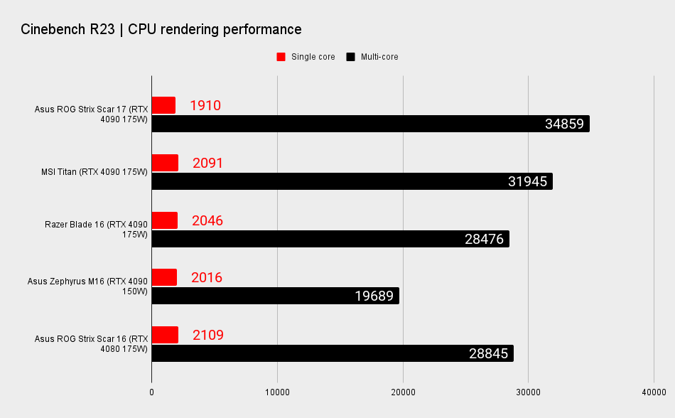 Asus ROG Strix Scar 17 benchmarks