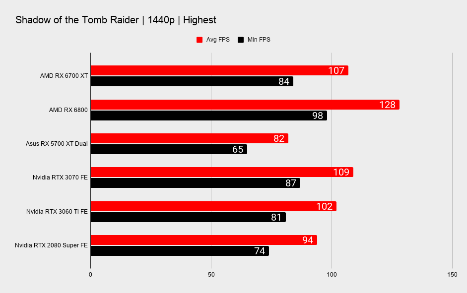AMD Radeon RX 6700 XT 1440p gaming benchmarks