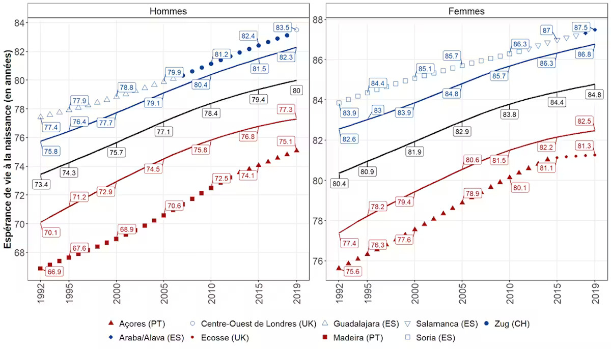 Два линијска графикона један поред другог са годинама на оси к и годинама на и оси са тачкама за различите географске локације.