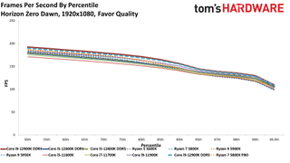 Core i7-12700K Review Benchmarks