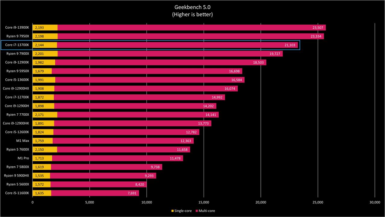 Intel Core i7-13700K Benchmarks