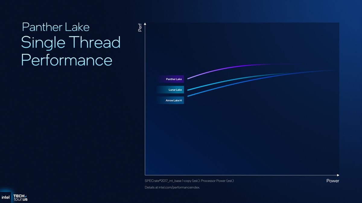 A presentation slide showing the performance/power improvements of Intel's Panther Lake CPU design compared to previous architectures
