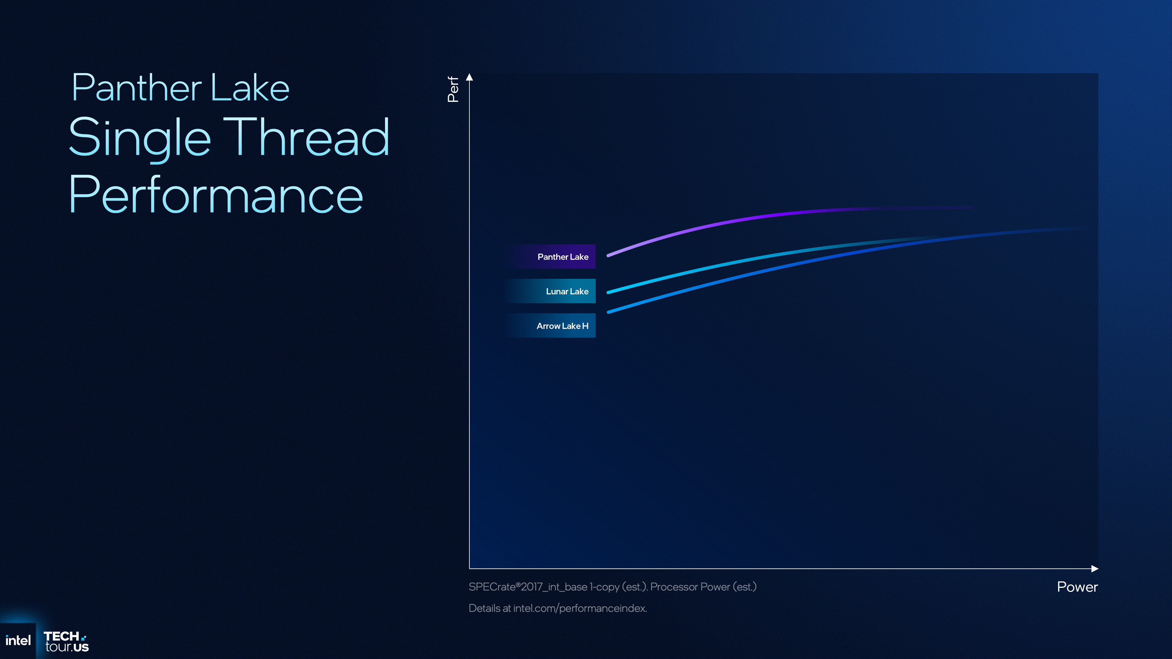 A presentation slide showing the performance/power improvements of Intel's Panther Lake CPU design compared to previous architectures
