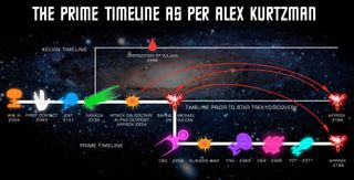 The Kelvin timeline and the "new" Prime timeline created when Gabrielle returned to Vulcan as the Red Angel.