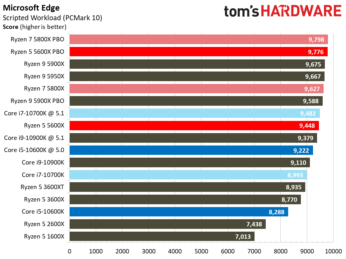 Ryzen 7 5800X and Ryzen 5 5600X Application Testing Benchmarks