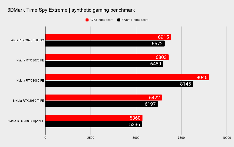 Asus TUF RTXX 3070 benchmarks