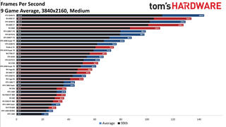 Best Graphics Cards - 4K medium performance charts