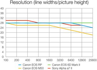 Canon EOS RP lab tests