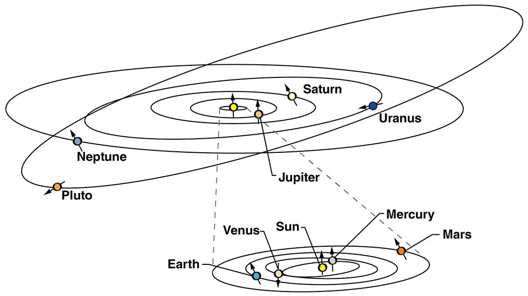 An illustration showing the orbits of all the planets in the solar system
