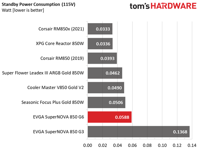 EVGA 850 G6