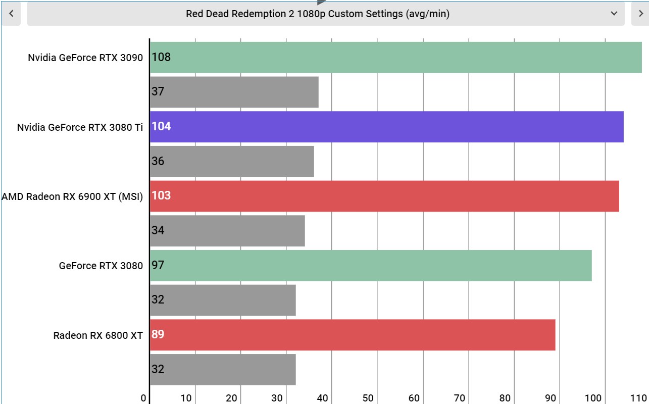 Nvidia GeForce RTX 3080 Ti performance