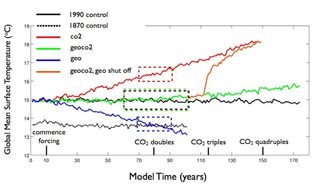 Time series of globally-averaged surface temperatures for various simulations. The green line shows that as a sulfate layer is ramped along with carbon dioxide, global mean temperature can be held close to 1990 values. Additionally, the orange line illustrates the rapid rise in temperature that occurs if geoengineering with a sulfate layer is terminated, but carbon dioxide levels are still high.