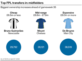 A graphic showing some of the most popular transfers ahead of gameweek 35 of the FPL season