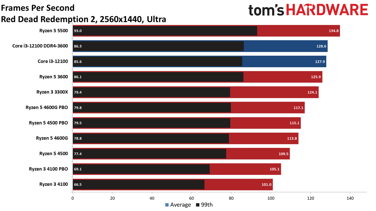 Ryzen 3 4100