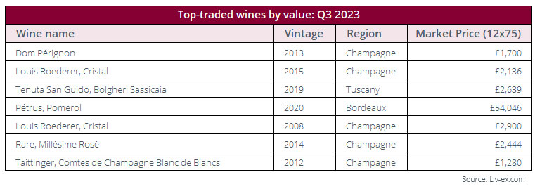 liv-ex most traded wines Q3 2023