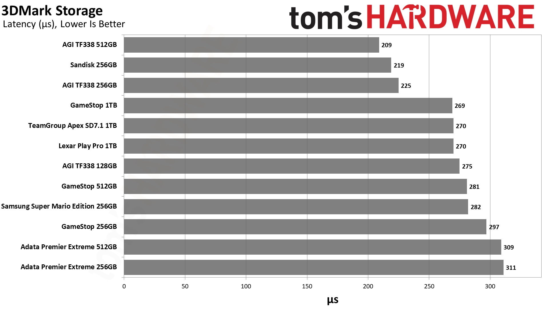 MicroSD Express Card Benchmarks