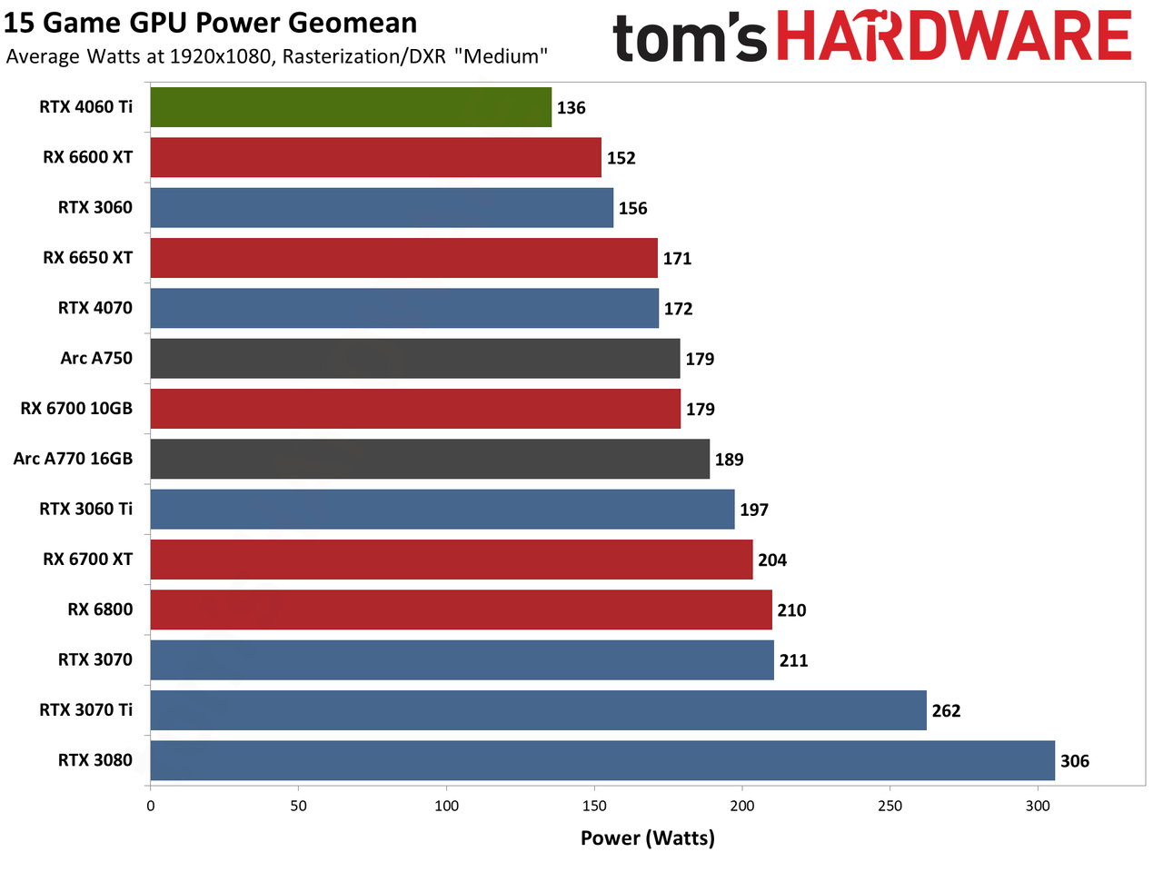 Nvidia GeForce RTX 4060 Ti power, temperature, and clock speed charts