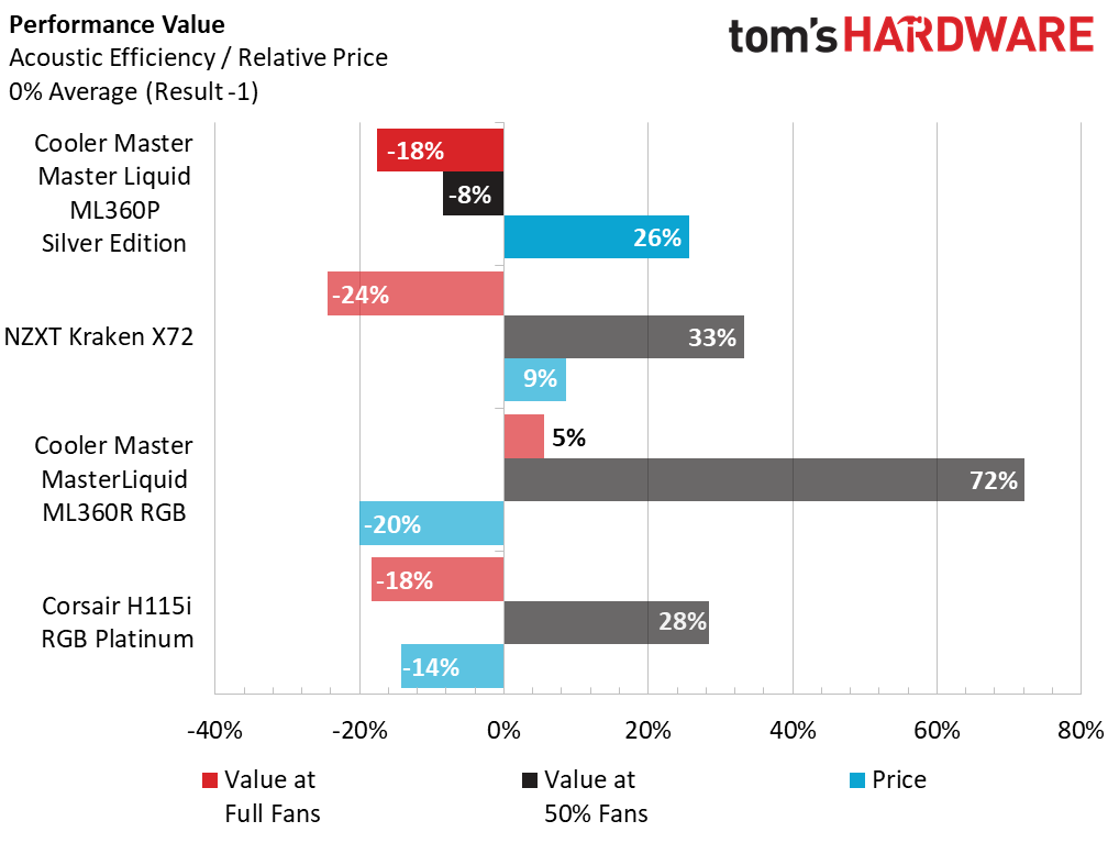 Testing Results and Conclusion Cooler Master MasterLiquid ML360P