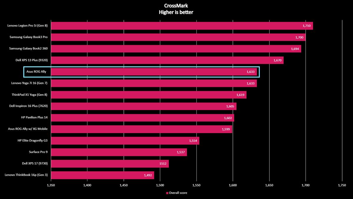Asus ROG Ally CrossMark benchmark.