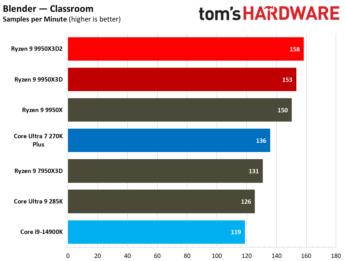 9950X3D2 and 9950X3D performance in multithreaded applications.