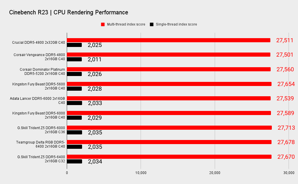 DDR5 memory benchmarks