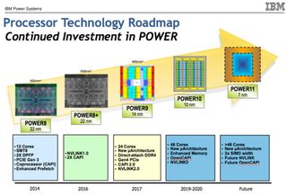 IBM Power roadmap. Credit: IBM