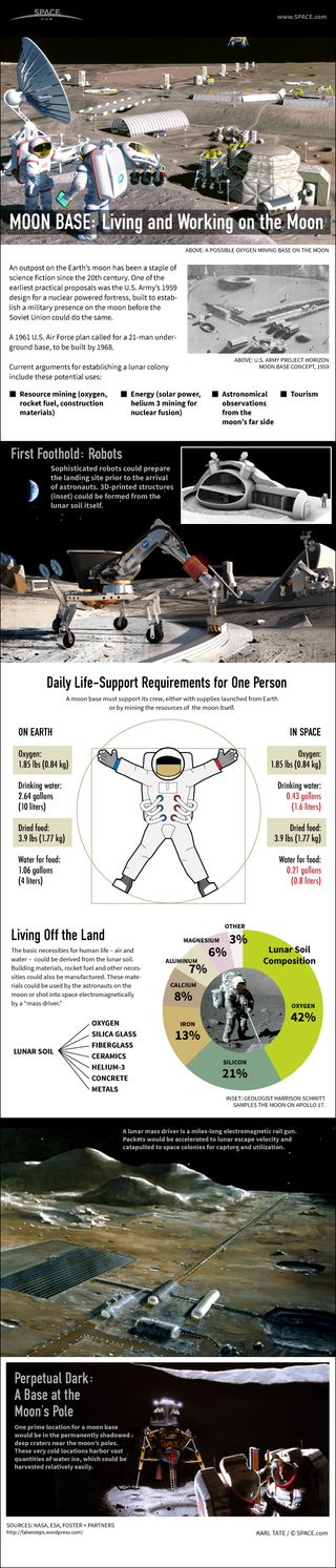 Infographic: How mining colonies could be set up on the moon.