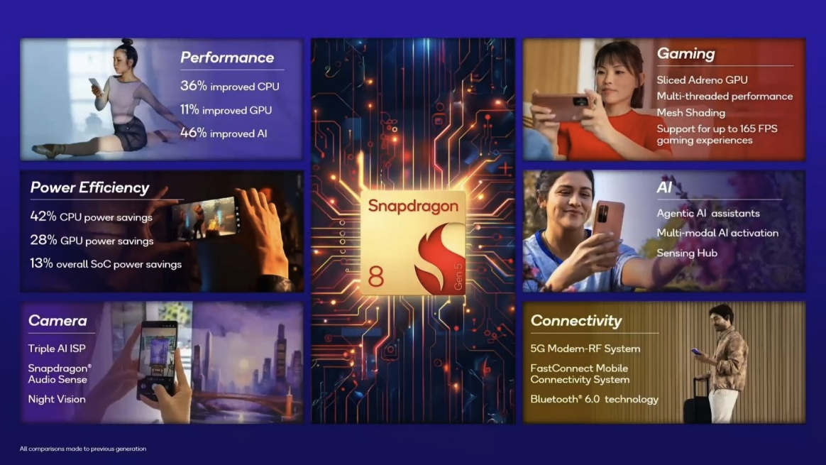Details of the Snapdragon 8 Gen 5