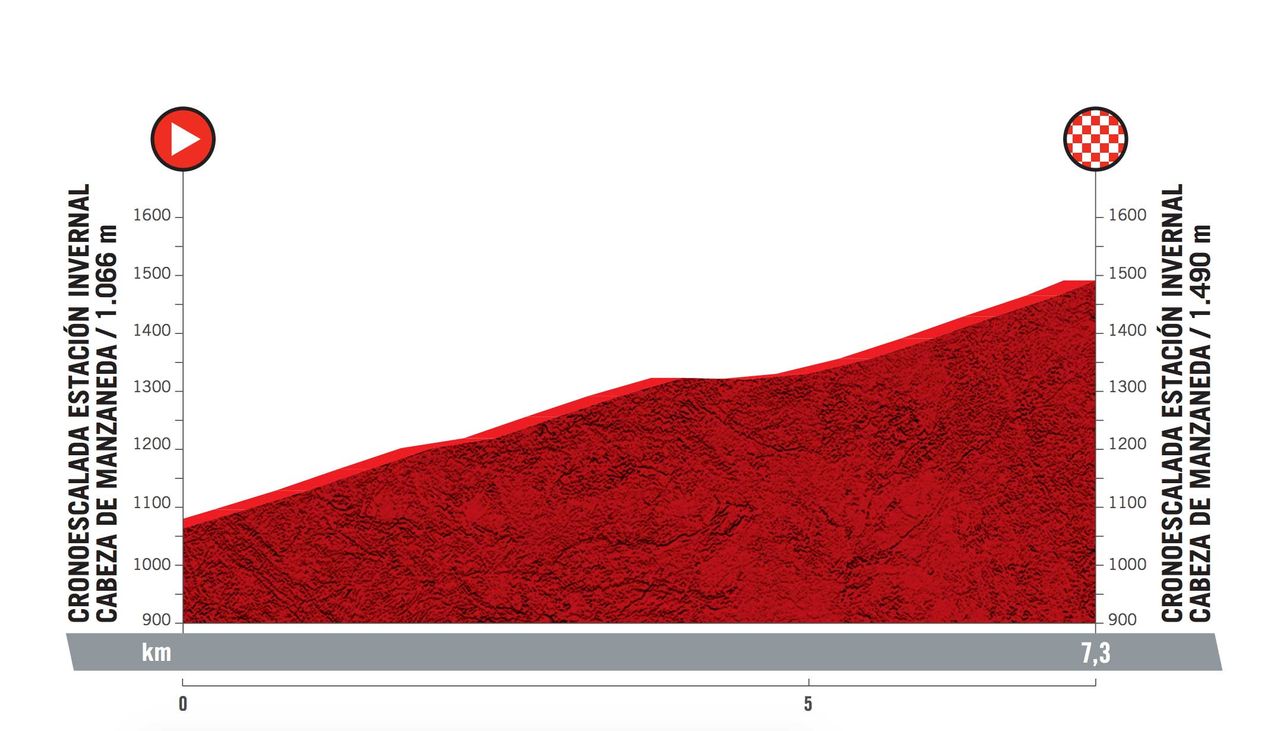 Profiles for the 2021 Ceratizit Challenge by La Vuelta