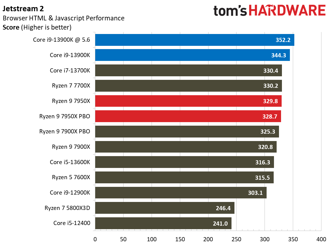 Intel Core i9-13900K vs AMD Ryzen 9 7950X