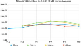 Nikon AF-S 80-400mm f/4.5-5.6G ED VR lab graph