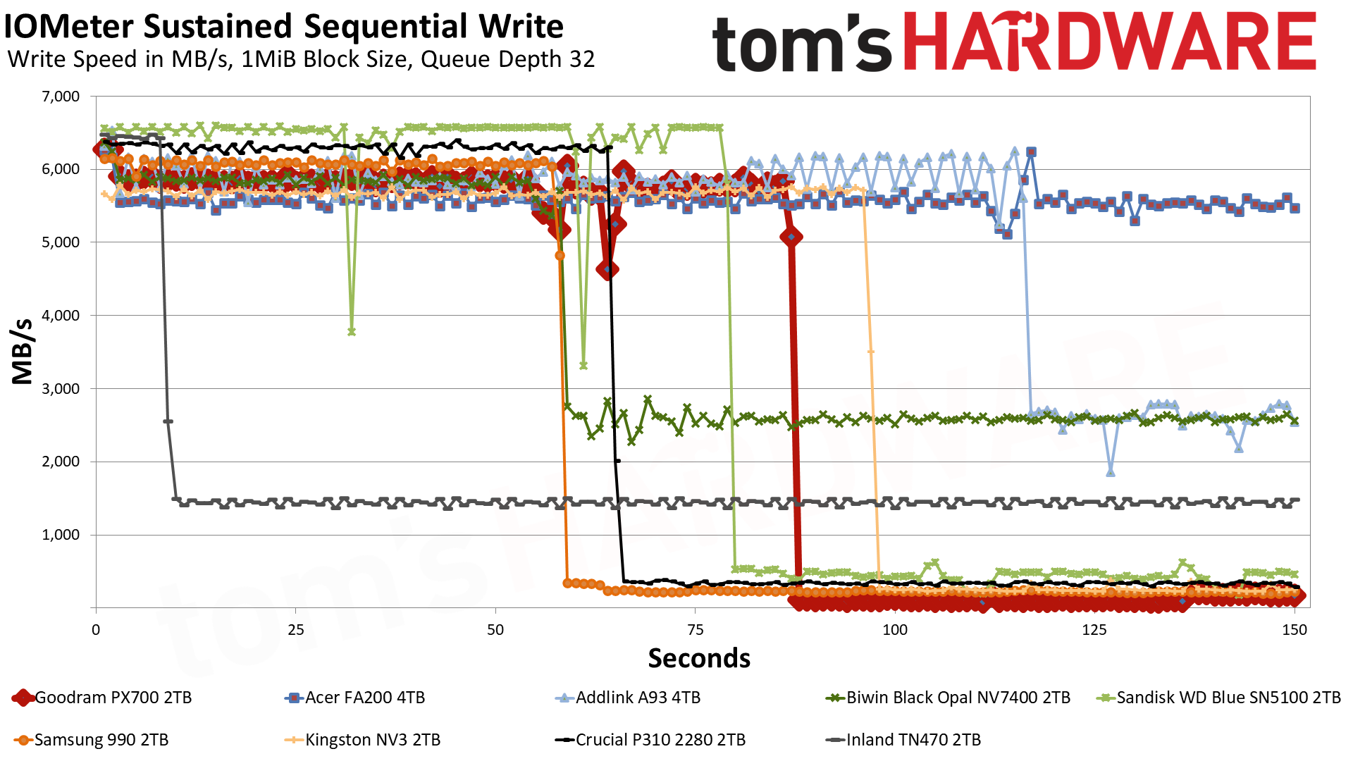 Goodram PX700 2TB SSD