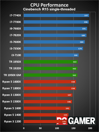 Amd ryzen threadripper 1920x gaming