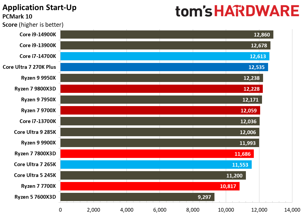 Intel Core Ultra 7 270K Plus